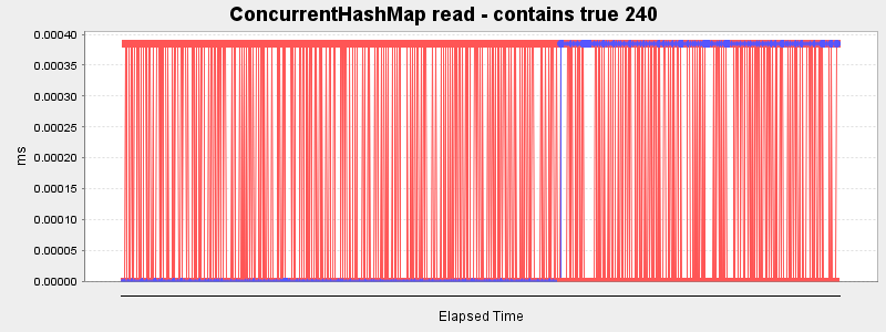 ConcurrentHashMap read - contains true 240